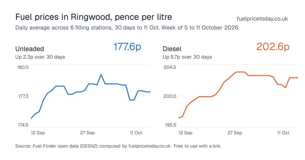 Unleaded and diesel prices in Ringwood, 30 days to 11 Oct