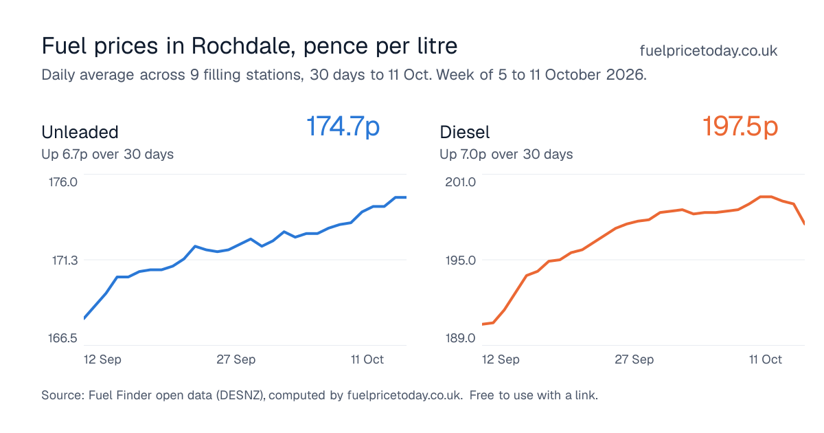 Unleaded and diesel prices in Rochdale, 30 days to 11 Oct