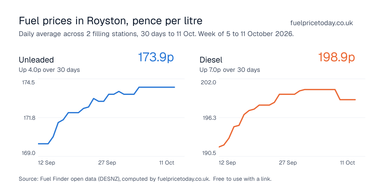 Unleaded and diesel prices in Royston, 30 days to 11 Oct