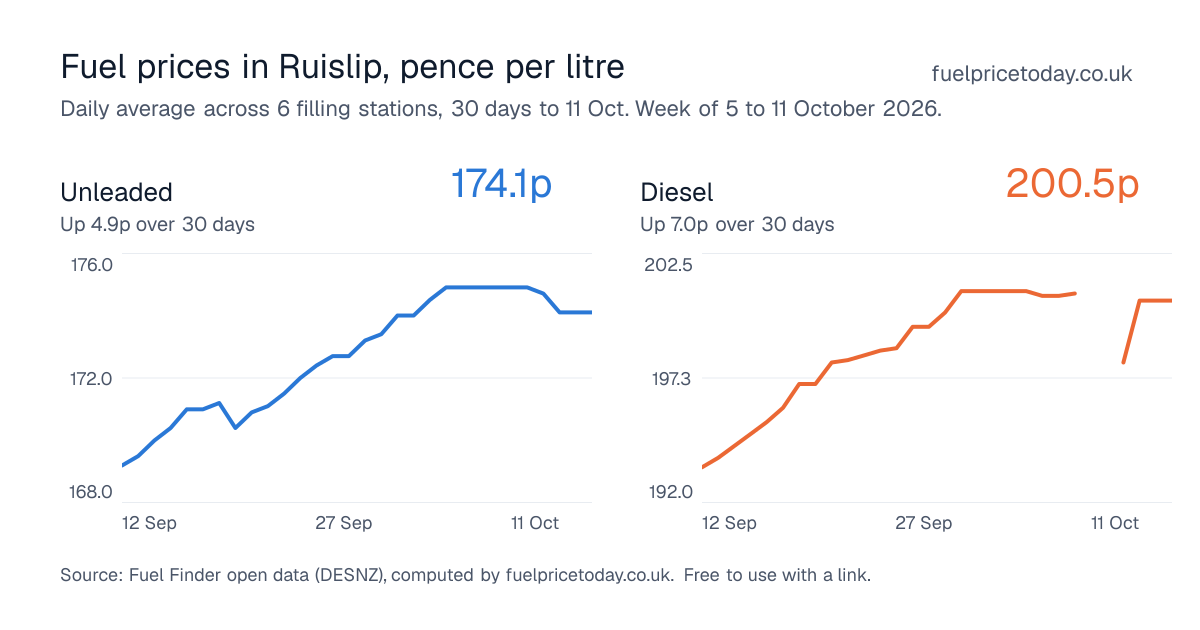 Unleaded and diesel prices in Ruislip, 30 days to 11 Oct