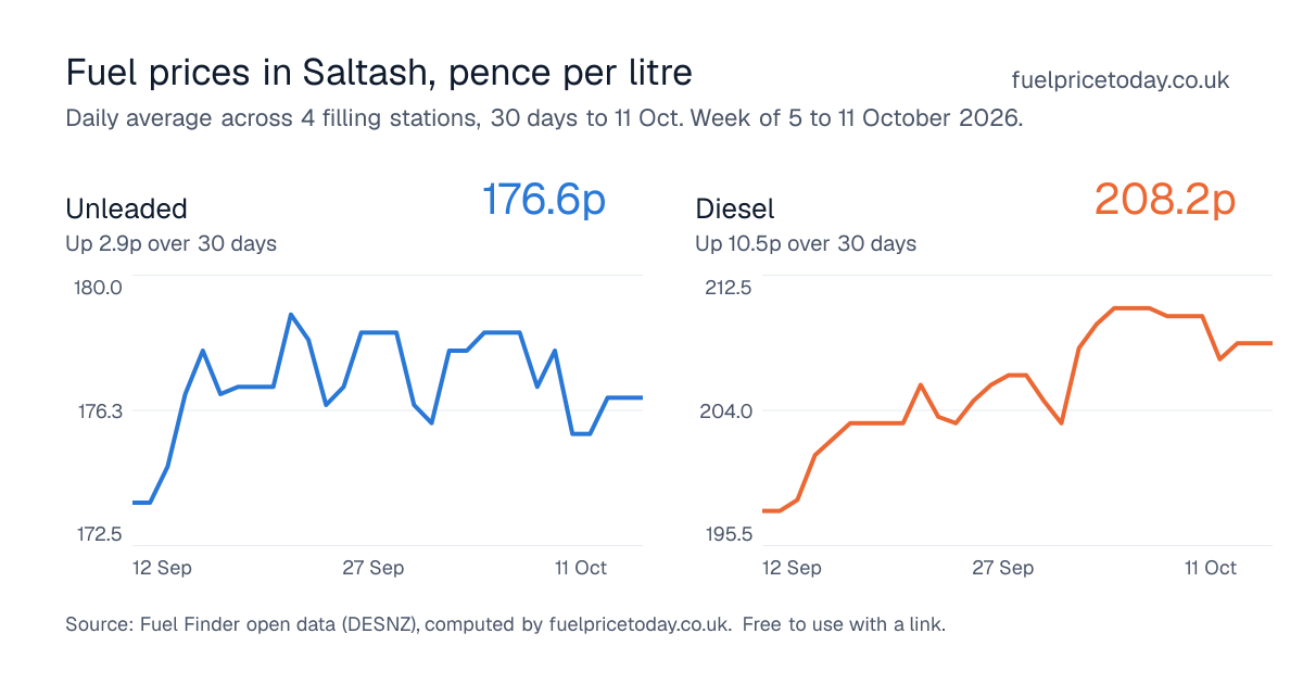 Unleaded and diesel prices in Saltash, 30 days to 11 Oct