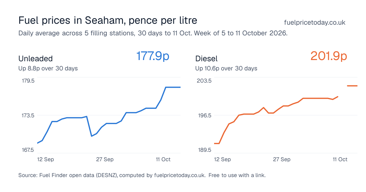 Unleaded and diesel prices in Seaham, 30 days to 11 Oct