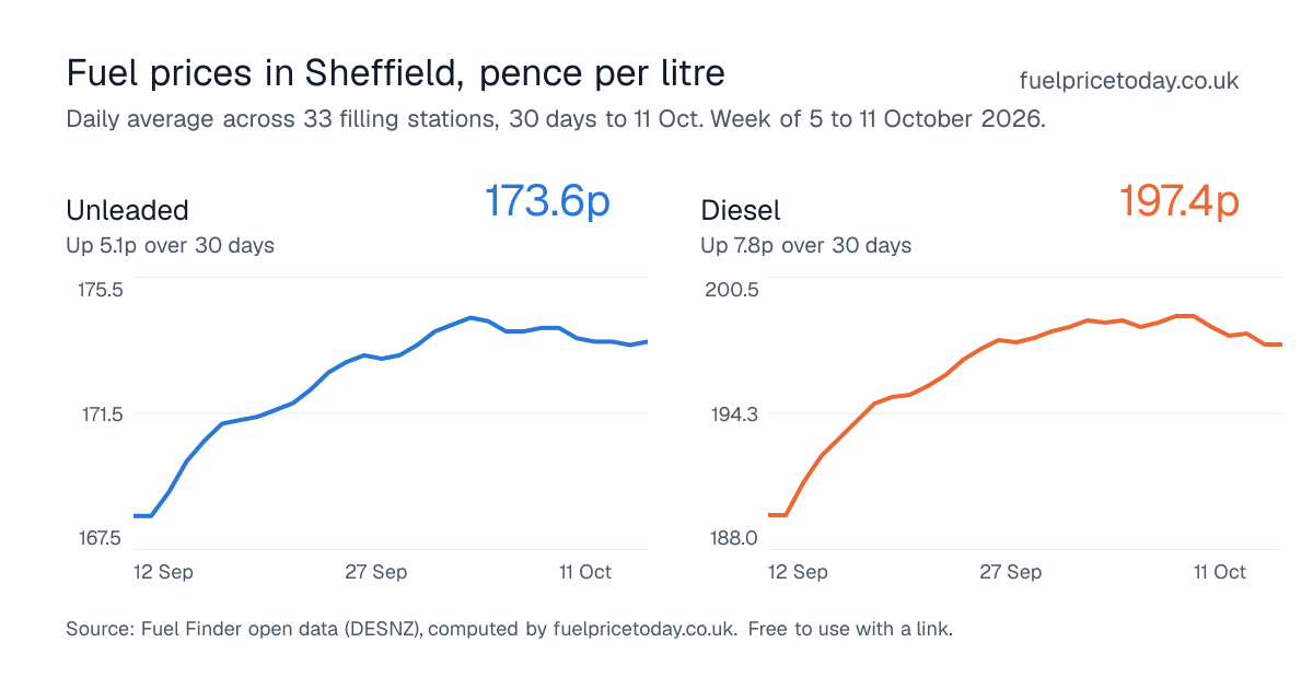 Unleaded and diesel prices in Sheffield, 30 days to 11 Oct