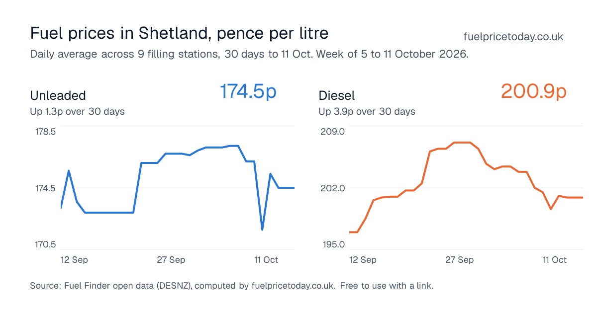 Unleaded and diesel prices in Shetland, 30 days to 11 Oct