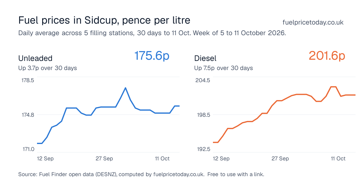 Unleaded and diesel prices in Sidcup, 30 days to 11 Oct