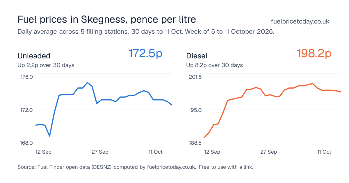 Unleaded and diesel prices in Skegness, 30 days to 11 Oct