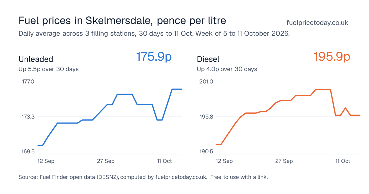 Unleaded and diesel prices in Skelmersdale, 30 days to 11 Oct