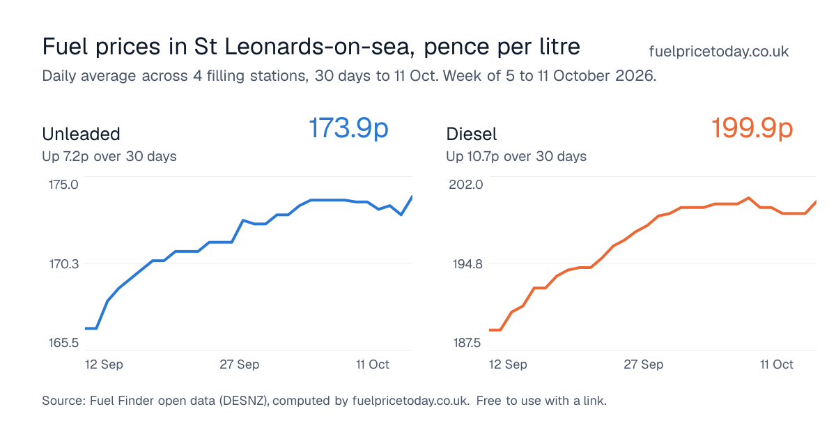 Unleaded and diesel prices in St Leonards-on-sea, 30 days to 11 Oct