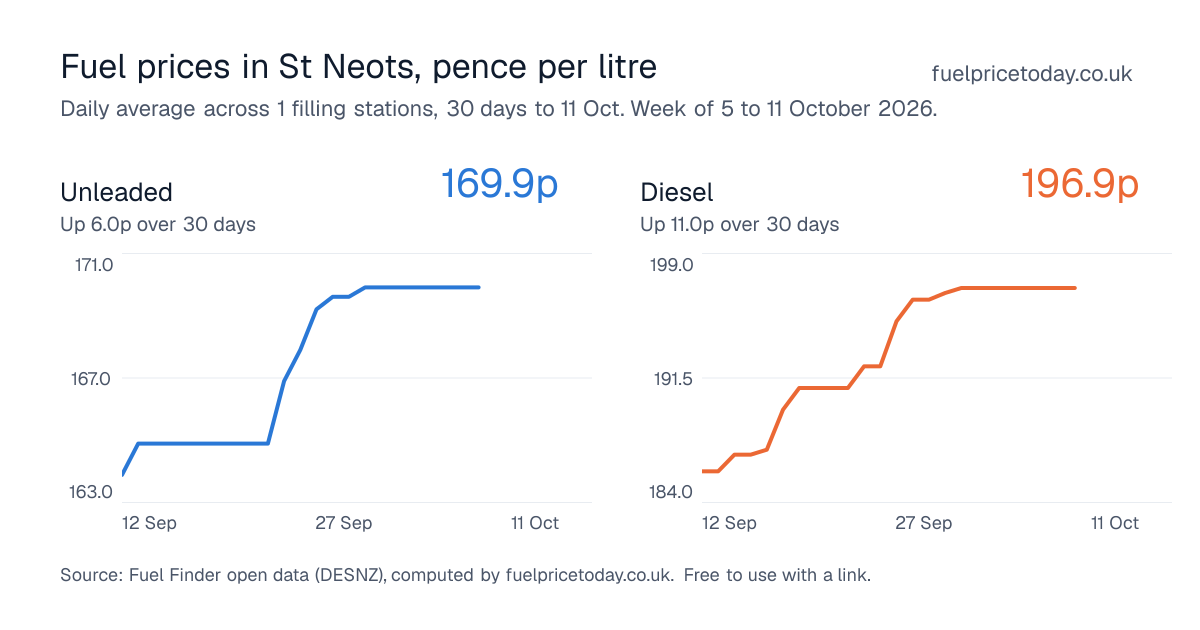 Unleaded and diesel prices in St Neots, 30 days to 11 Oct