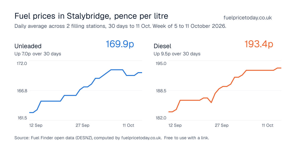 Unleaded and diesel prices in Stalybridge, 30 days to 11 Oct