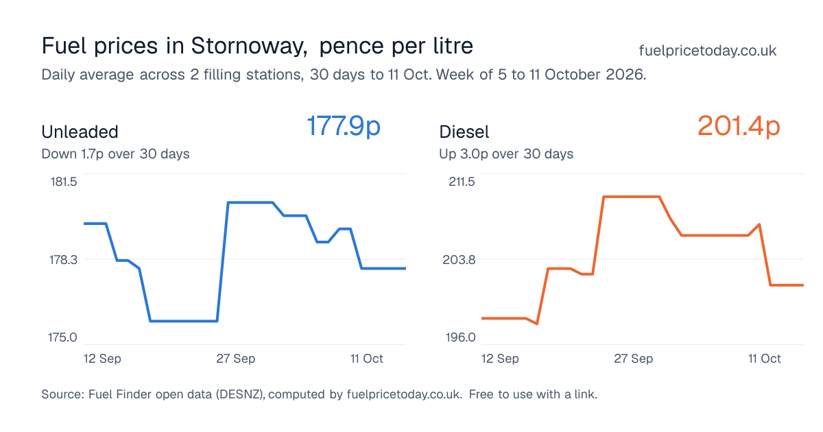 Unleaded and diesel prices in Stornoway, 30 days to 11 Oct
