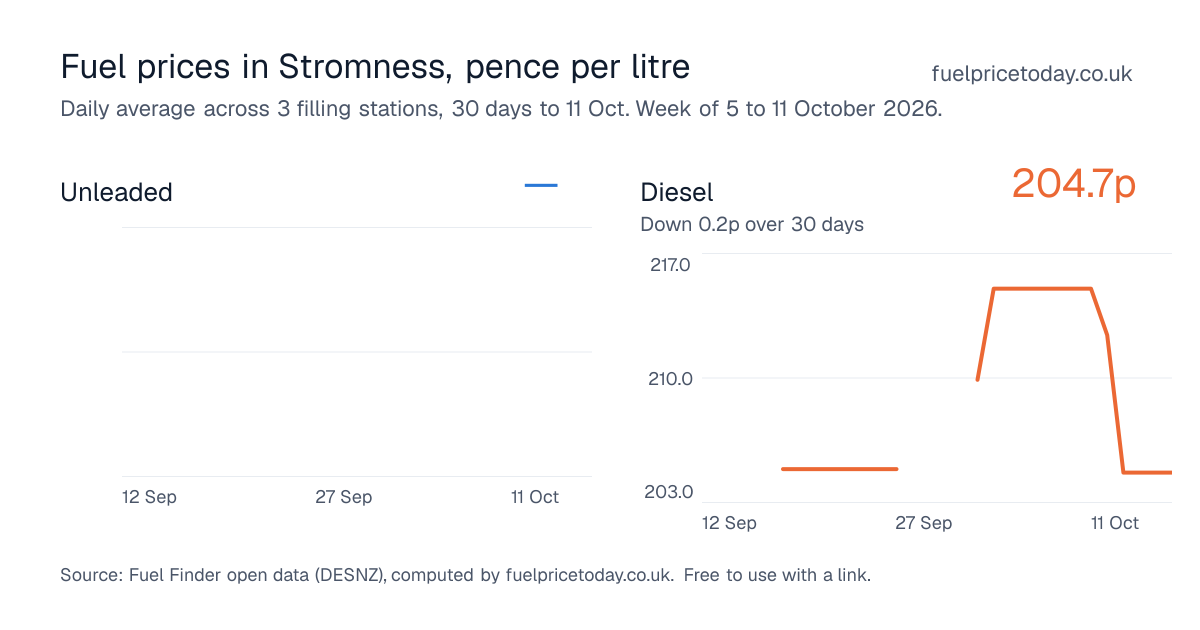 Unleaded and diesel prices in Stromness, 30 days to 11 Oct