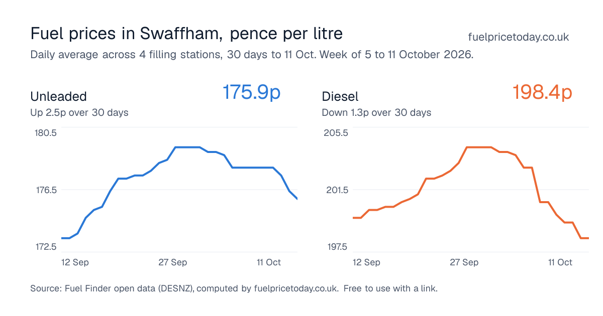 Unleaded and diesel prices in Swaffham, 30 days to 11 Oct