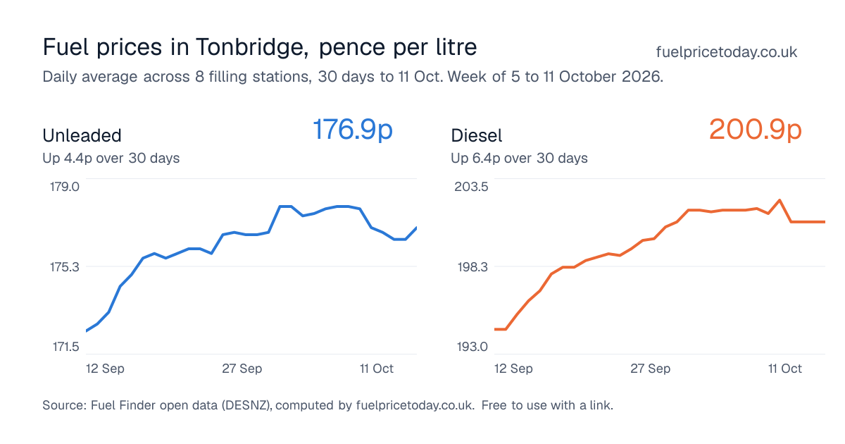 Unleaded and diesel prices in Tonbridge, 30 days to 11 Oct