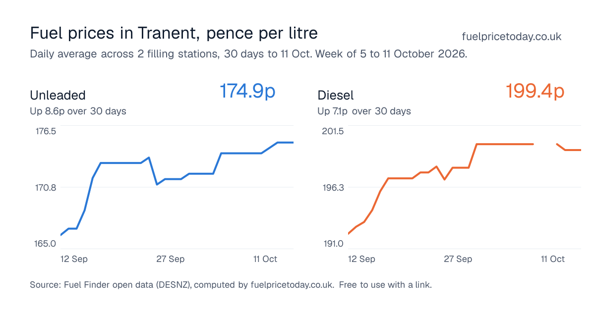 Unleaded and diesel prices in Tranent, 30 days to 11 Oct