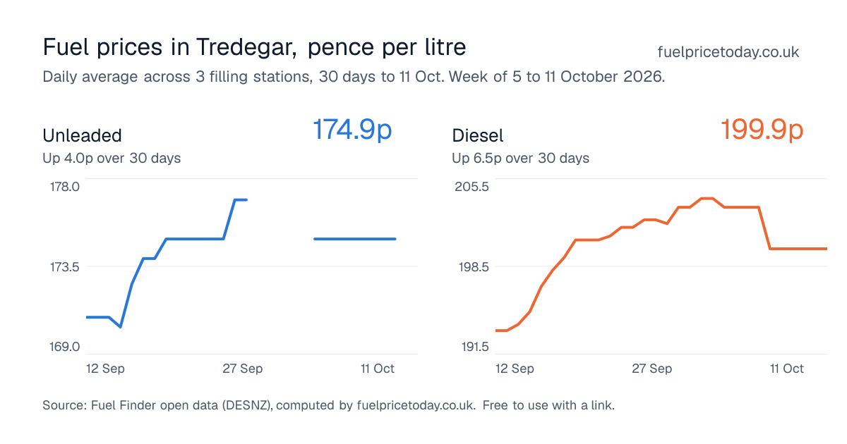 Unleaded and diesel prices in Tredegar, 30 days to 11 Oct