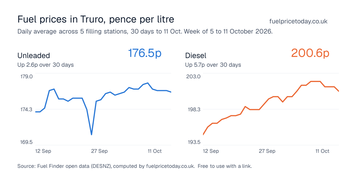 Unleaded and diesel prices in Truro, 30 days to 11 Oct