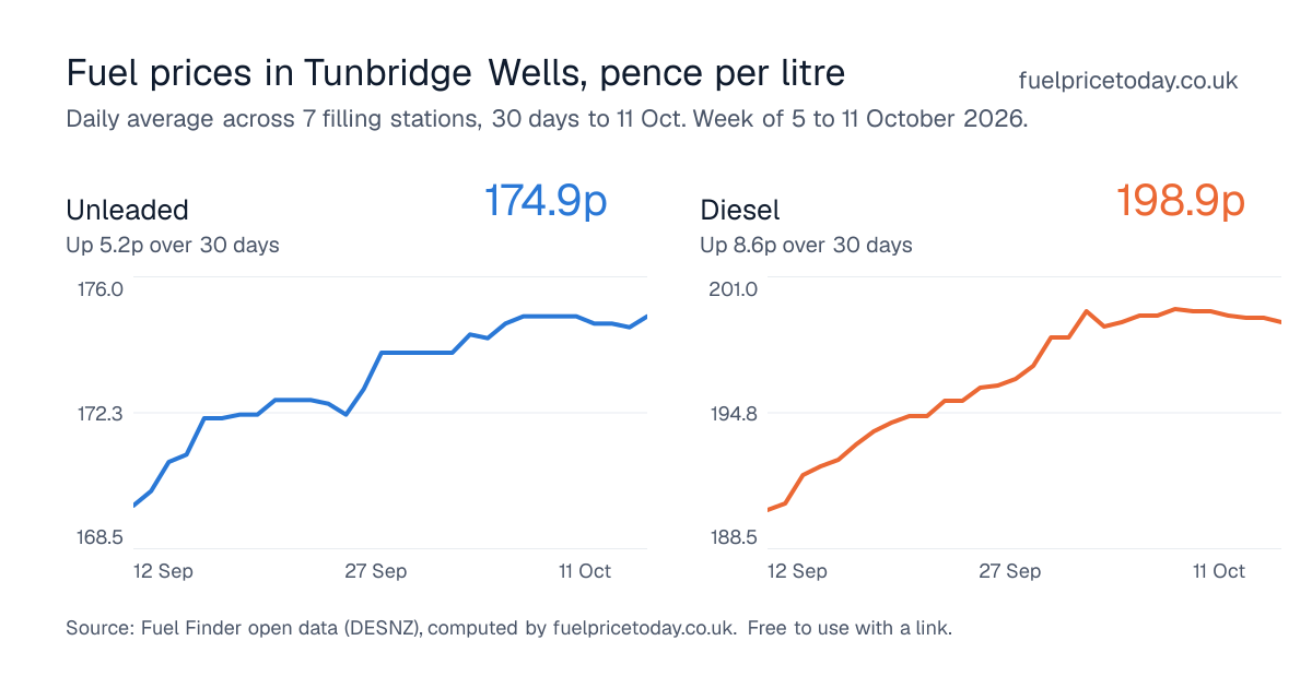Unleaded and diesel prices in Tunbridge Wells, 30 days to 11 Oct