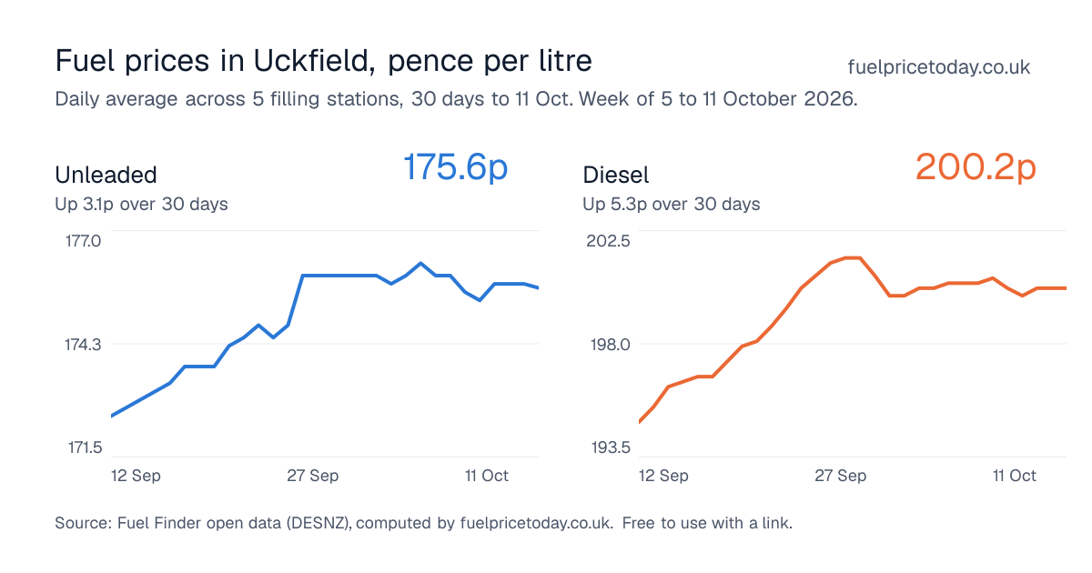 Unleaded and diesel prices in Uckfield, 30 days to 11 Oct