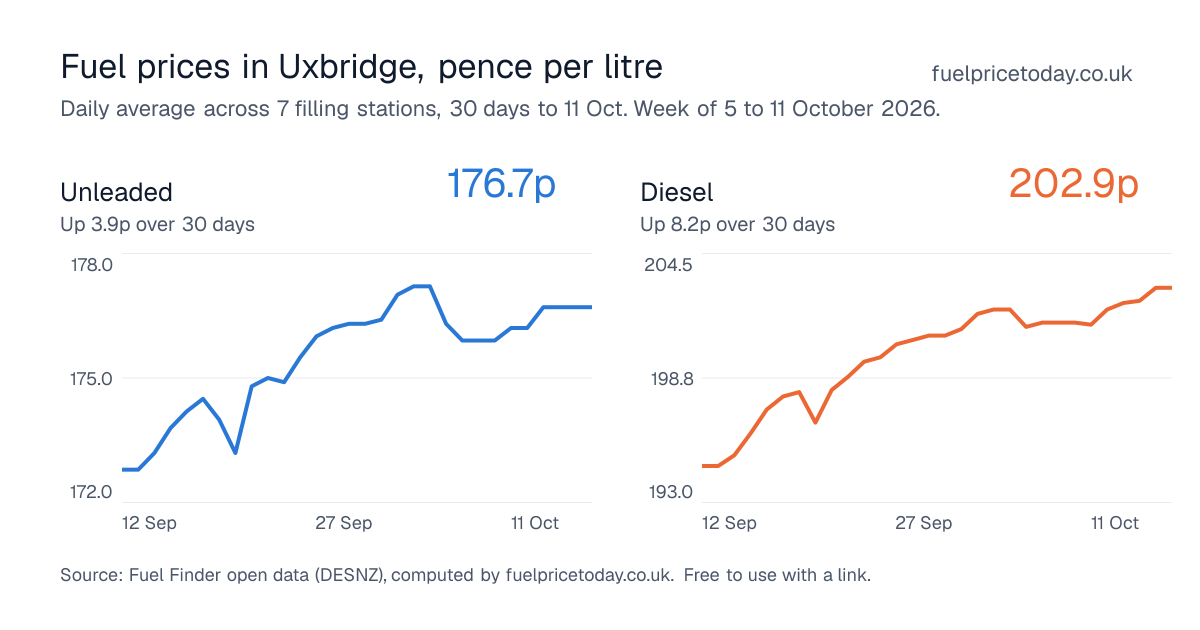 Unleaded and diesel prices in Uxbridge, 30 days to 11 Oct
