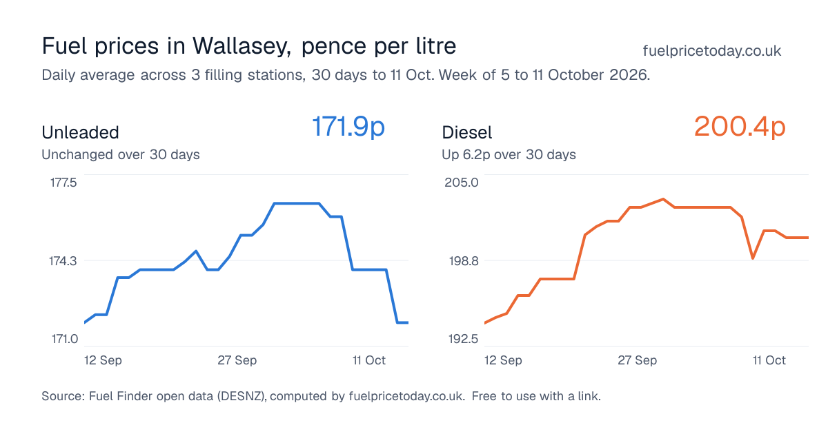 Unleaded and diesel prices in Wallasey, 30 days to 11 Oct