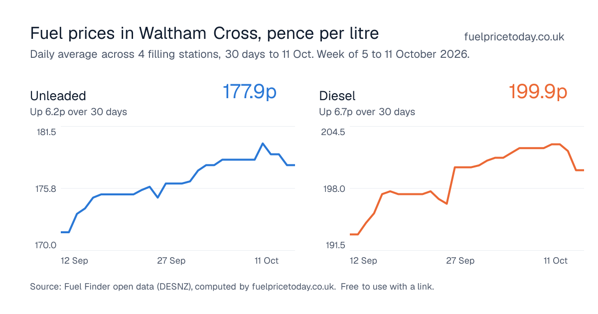 Unleaded and diesel prices in Waltham Cross, 30 days to 11 Oct