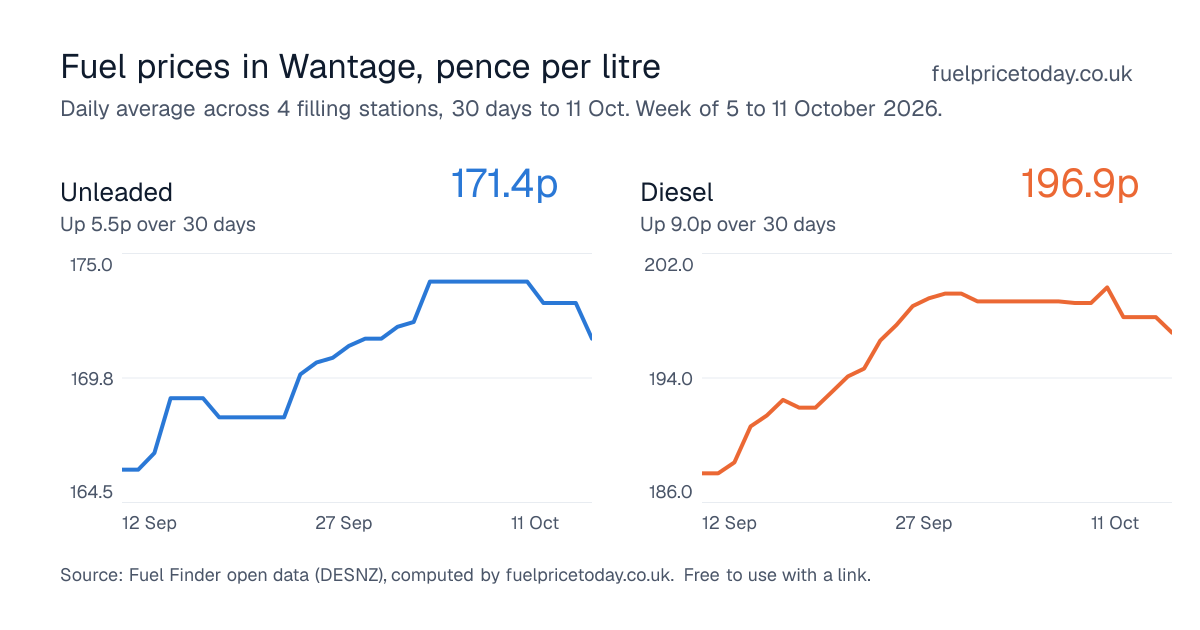 Unleaded and diesel prices in Wantage, 30 days to 11 Oct