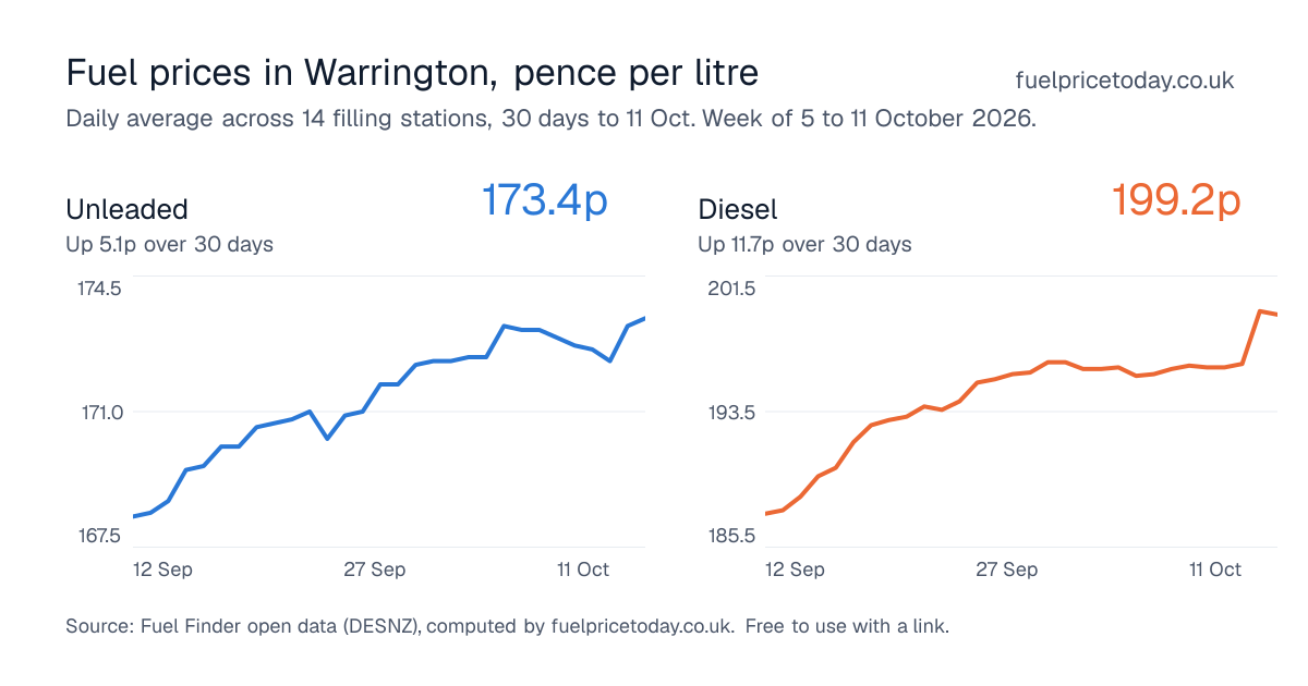 Unleaded and diesel prices in Warrington, 30 days to 11 Oct