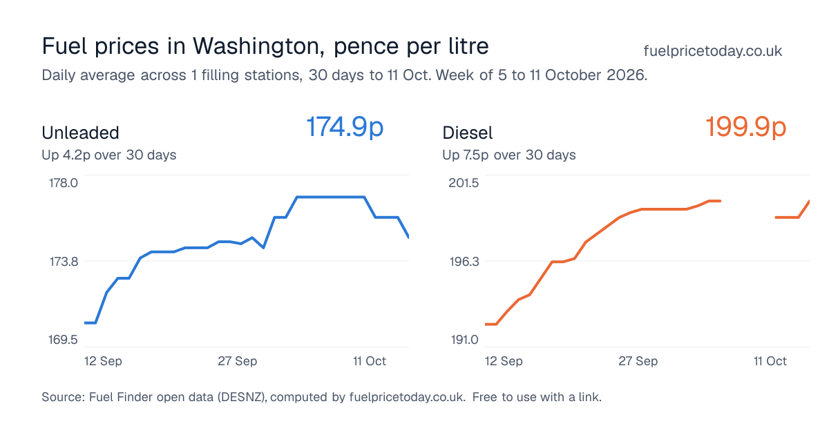 Unleaded and diesel prices in Washington, 30 days to 11 Oct