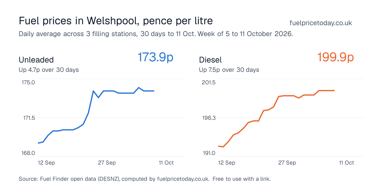 Unleaded and diesel prices in Welshpool, 30 days to 11 Oct