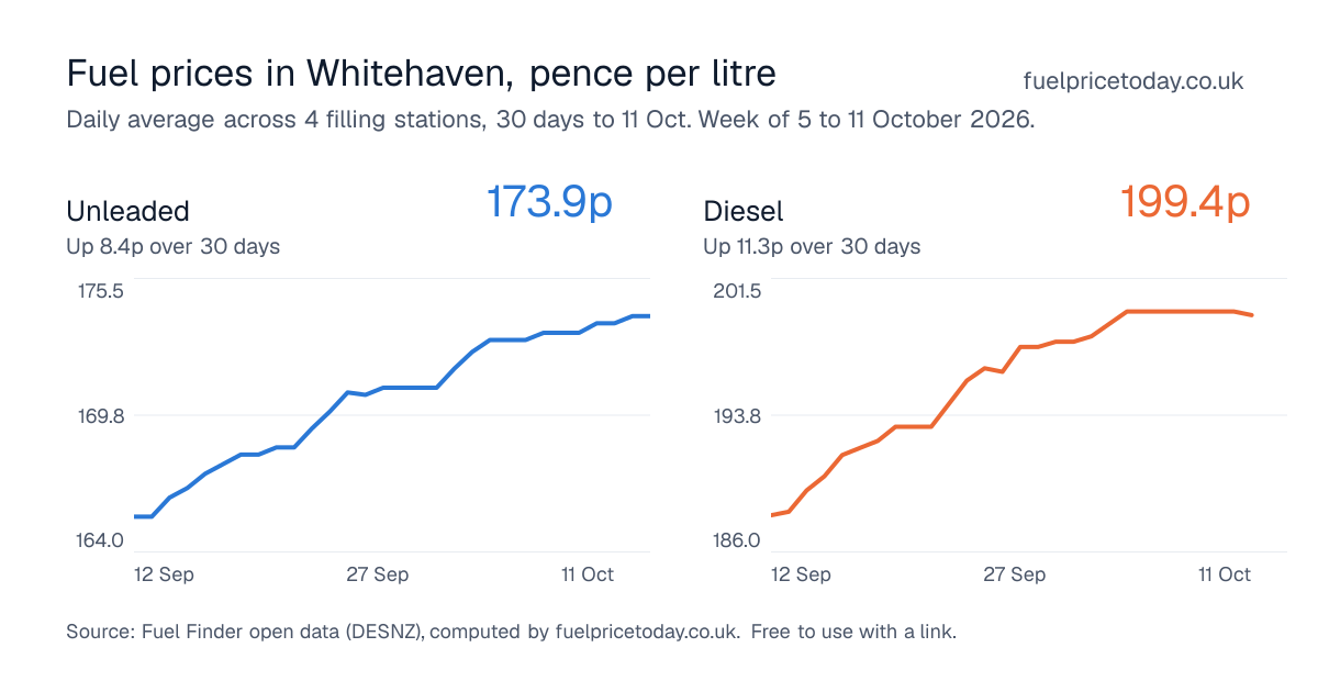 Unleaded and diesel prices in Whitehaven, 30 days to 11 Oct