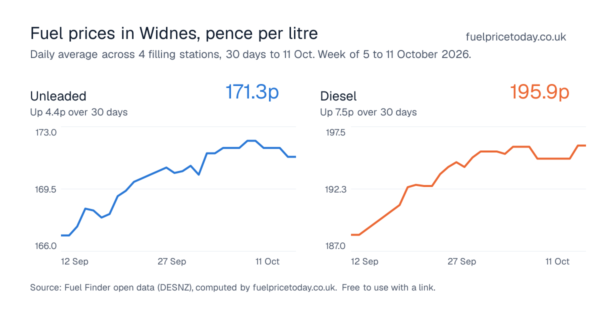 Unleaded and diesel prices in Widnes, 30 days to 11 Oct