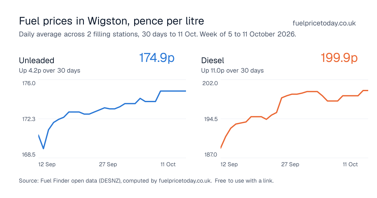Unleaded and diesel prices in Wigston, 30 days to 11 Oct