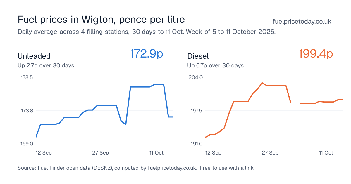 Unleaded and diesel prices in Wigton, 30 days to 11 Oct
