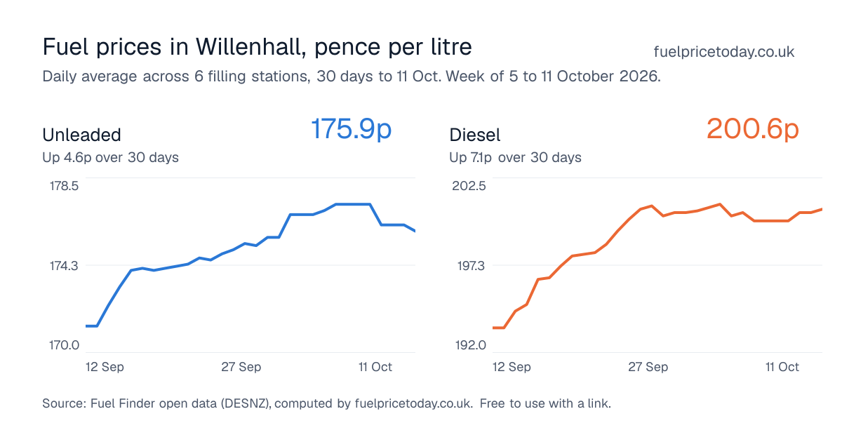 Unleaded and diesel prices in Willenhall, 30 days to 11 Oct