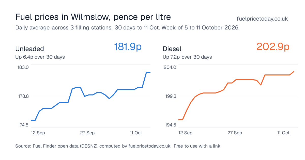 Unleaded and diesel prices in Wilmslow, 30 days to 11 Oct
