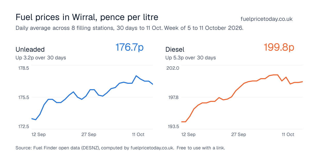Unleaded and diesel prices in Wirral, 30 days to 11 Oct