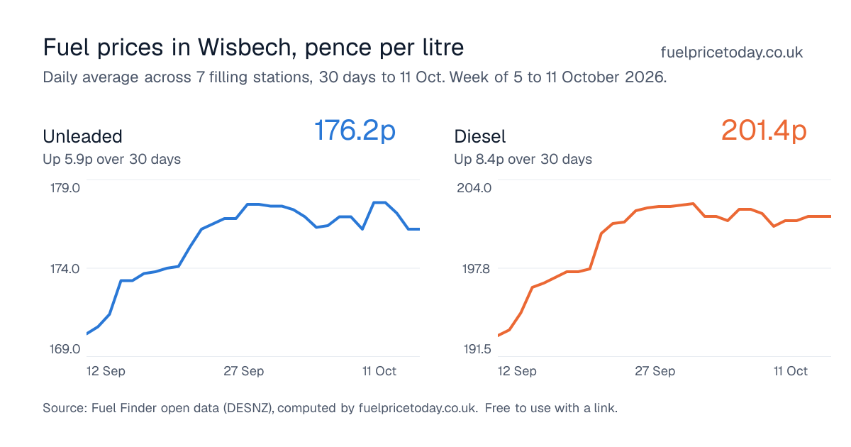 Unleaded and diesel prices in Wisbech, 30 days to 11 Oct
