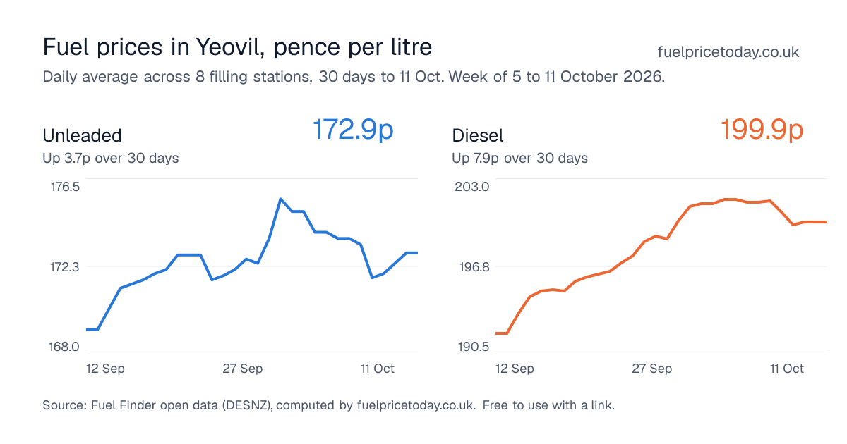 Unleaded and diesel prices in Yeovil, 30 days to 11 Oct