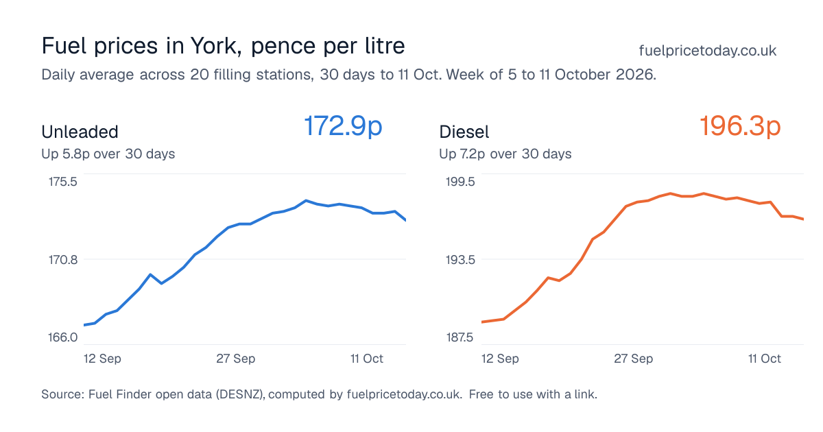 Unleaded and diesel prices in York, 30 days to 11 Oct
