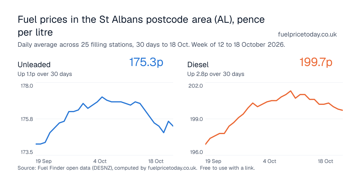 Unleaded and diesel prices in the St Albans postcode area (AL), 30 days to 18 Oct