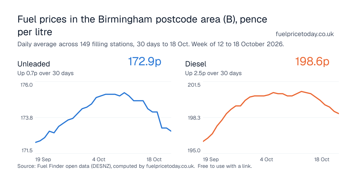 Unleaded and diesel prices in the Birmingham postcode area (B), 30 days to 18 Oct