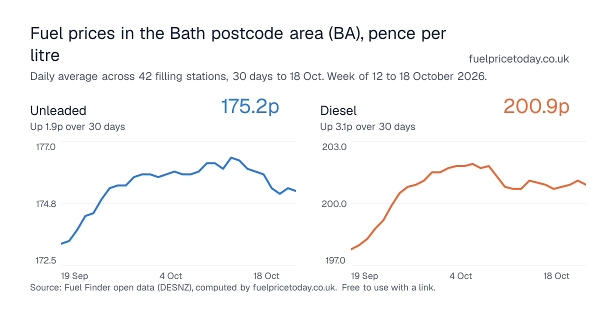 Unleaded and diesel prices in the Bath postcode area (BA), 30 days to 18 Oct
