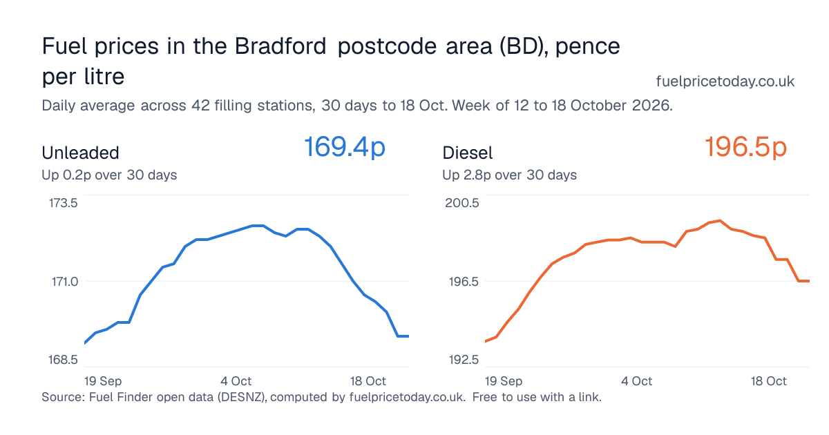 Unleaded and diesel prices in the Bradford postcode area (BD), 30 days to 18 Oct