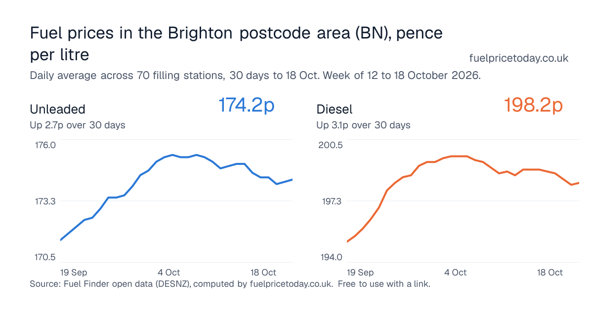 Unleaded and diesel prices in the Brighton postcode area (BN), 30 days to 18 Oct