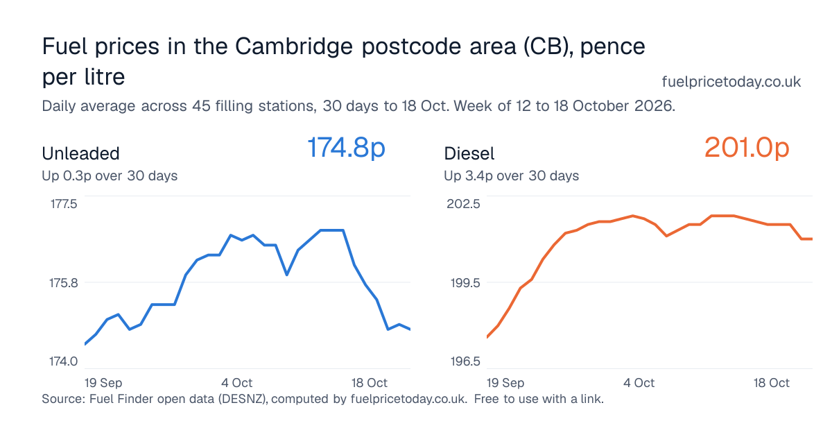 Unleaded and diesel prices in the Cambridge postcode area (CB), 30 days to 18 Oct