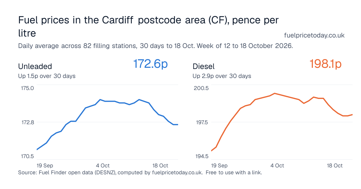 Unleaded and diesel prices in the Cardiff postcode area (CF), 30 days to 18 Oct