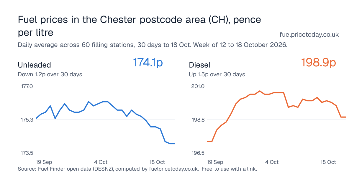 Unleaded and diesel prices in the Chester postcode area (CH), 30 days to 18 Oct