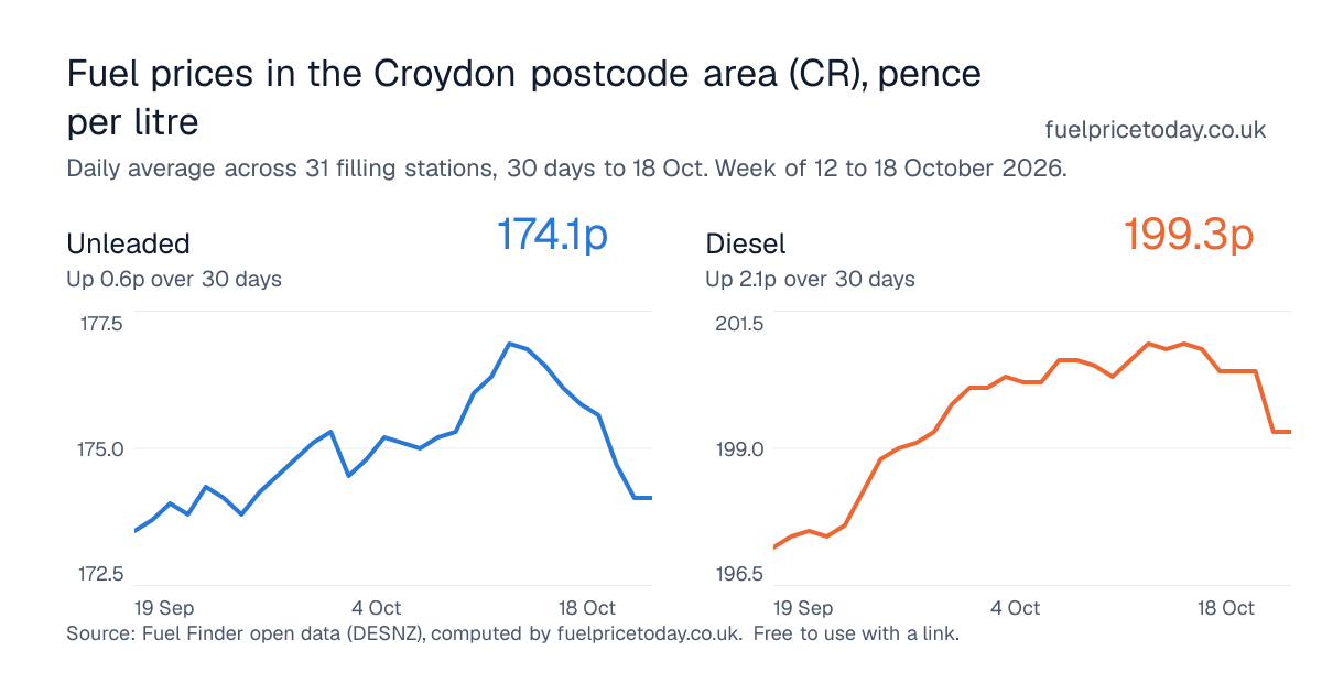 Unleaded and diesel prices in the Croydon postcode area (CR), 30 days to 18 Oct