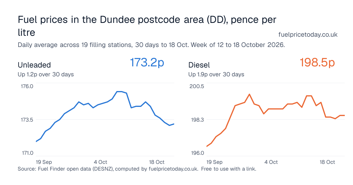 Unleaded and diesel prices in the Dundee postcode area (DD), 30 days to 18 Oct